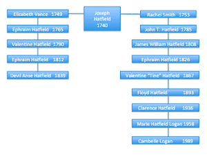 Hatfield Family Tree